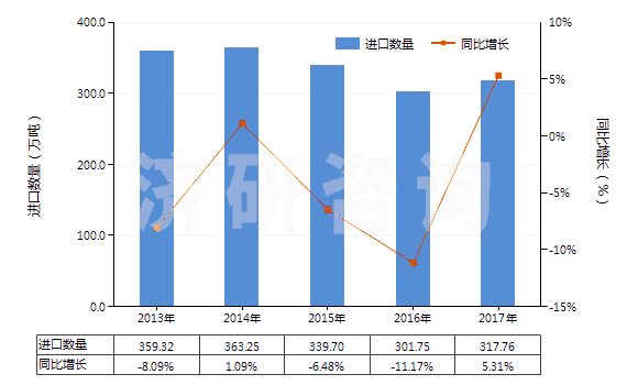 2013-2017年中國初級形狀的聚丙烯(HS39021000)進口量及增速統(tǒng)計 2013-2017年中國初級形狀的聚丙烯(HS39021000)進口量及增速統(tǒng)計